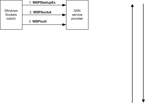 diagram waarin wordt aangegeven hoe de Windows Sockets-switch een SAN-serviceprovider initialiseert.