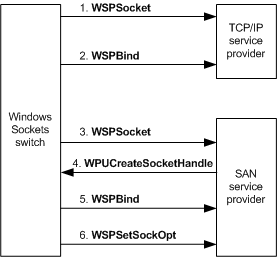Diagram met een overzicht van hoe de Windows Sockets-switch een aanvullende socket maakt.