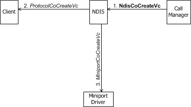diagram met een gespreksmanager die het maken van een VC initieert.
