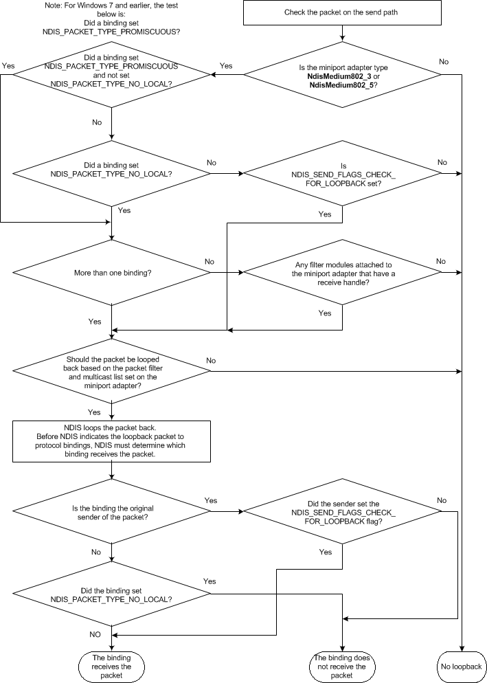 stroomdiagram waarin de logische stroom van het loopback-algoritme wordt weergegeven.