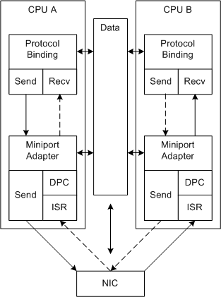 diagram waarin verwerking van verzenden en ontvangen zonder RSS wordt geïllustreerd.