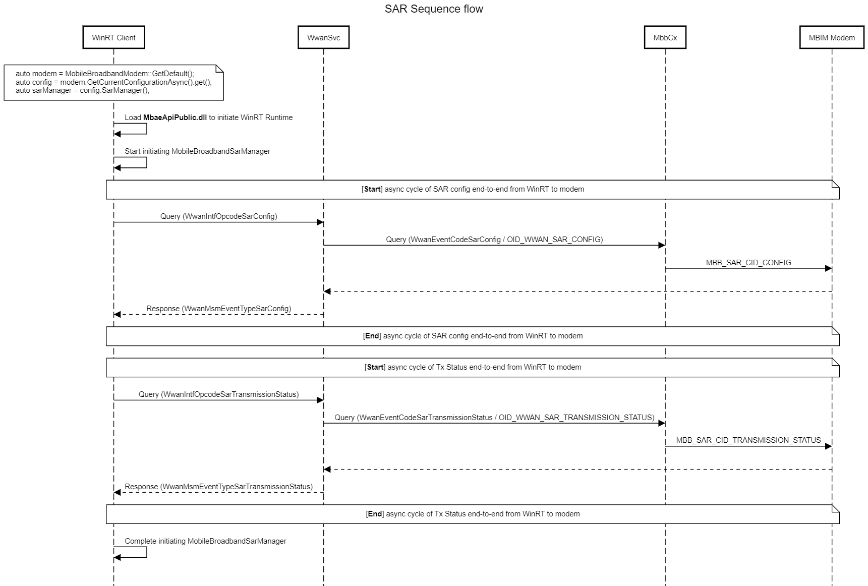 stroomdiagram waarin SAR-bewerking wordt geïllustreerd.