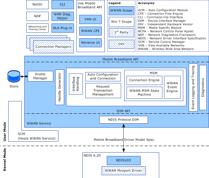 diagram met de architectuur van het MB-stuurprogrammamodel.