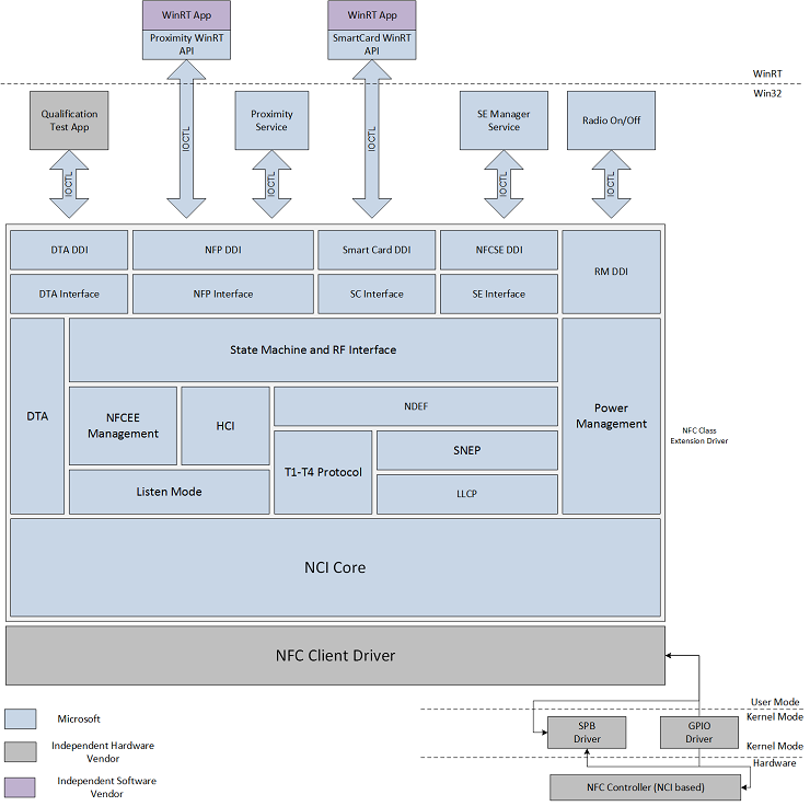 nfc stack-architectuur.