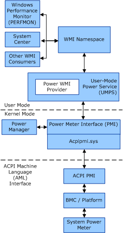 Diagram met een overzicht van de PMB-infrastructuur (Power Metering and Budgeting).