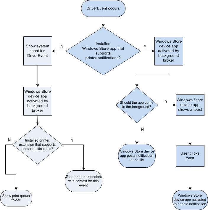 stroomdiagram voor printermeldingen.