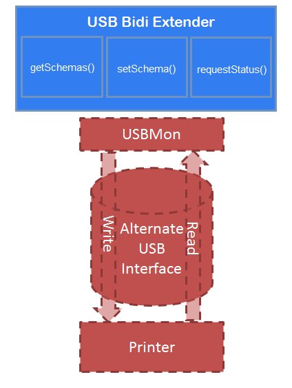 usb bidi extender architectuur met requeststatus methode.
