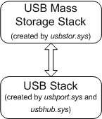diagram dat een apparaatstack illustreert voor een vroeg SD-opslagapparaat.