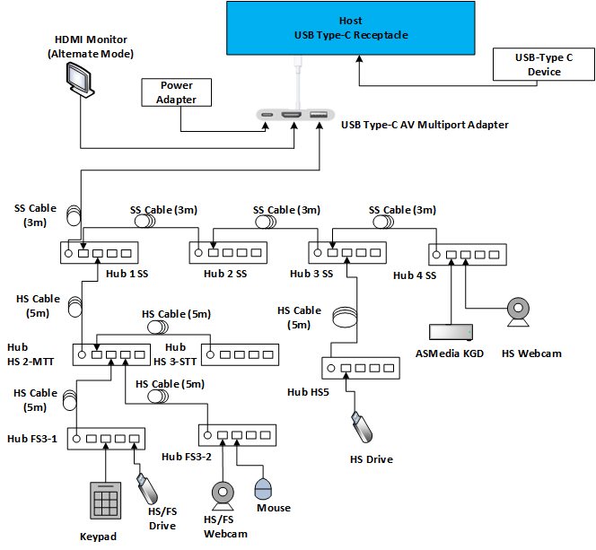 Diagram van een USB-Type-C A/V-adapterconfiguratie.