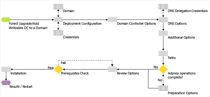 diagram dat het configuratieproces van Active Directory Domain Services illustreert wanneer u de AD DS-rol eerder hebt geïnstalleerd.