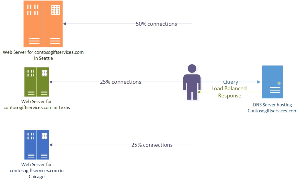 Taakverdeling voor DNS-toepassingen met DNS-beleid
