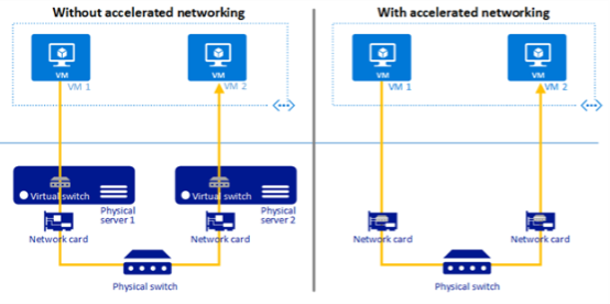 een diagram met het verschil tussen twee implementaties met en zonder versneld netwerken. De implementatie zonder versneld netwerken verzendt netwerkverkeer via twee virtuele switches op fysieke servers, terwijl het netwerk met versneld netwerken dat niet doet.
