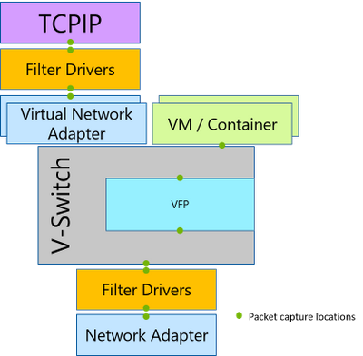 PacketMon's cross-component packet capture