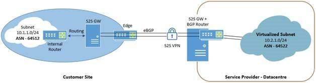 RAS-VPN-site-to-site-gateway