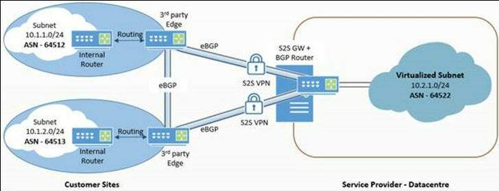 meerdere enterprise-sites die verbinding maken met het CSP-clouddatacenter