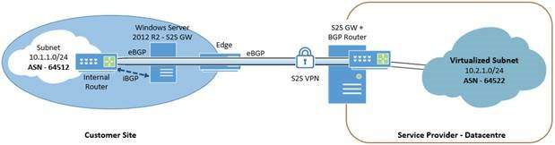 Afzonderlijke beëindigingspunten voor BGP- en VPN-