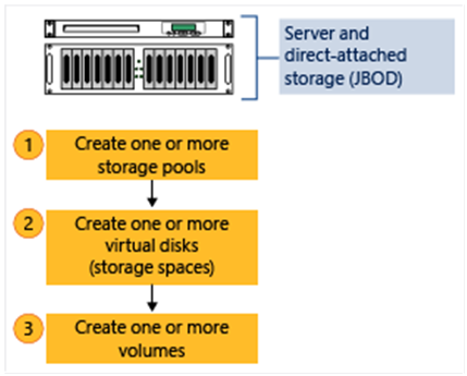 Diagram of the workflow for Windows Server storage spaces.