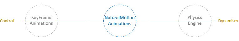 Diagram van het besturingsspectrum
