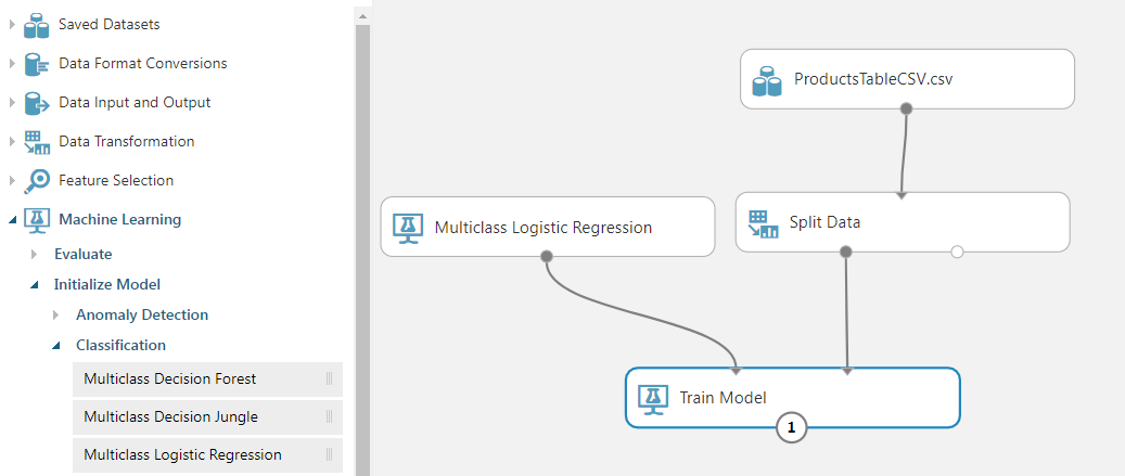 Schermopname van experimentcanvas, waarin Train Model is verbonden met de Multiclass Logistic Regression en Split Data.