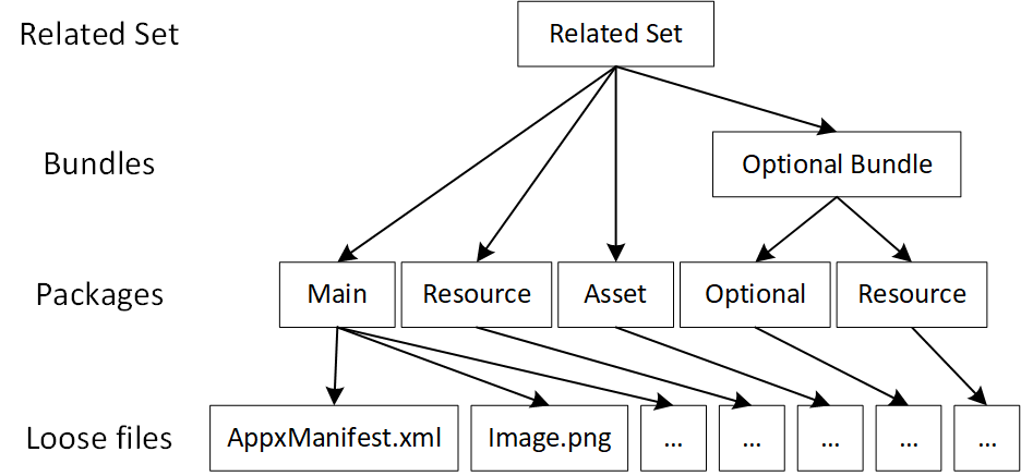 Indelingsdiagram voor pakketten
