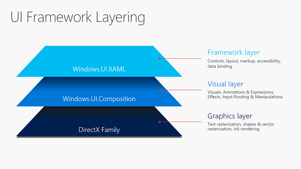 UI framework layering: the framework layer (Windows.UI.XAML) is built on the visual layer (Windows.UI.Composition) which is built on the graphics layer (DirectX)