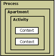 Diagram met een verzameling contexten in een activiteit, binnen een appartement, binnen een proces.