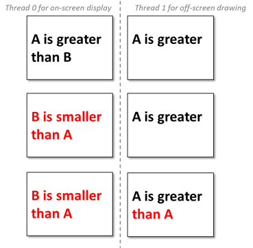 een diagram van schermthreads in- en uitschakelen.