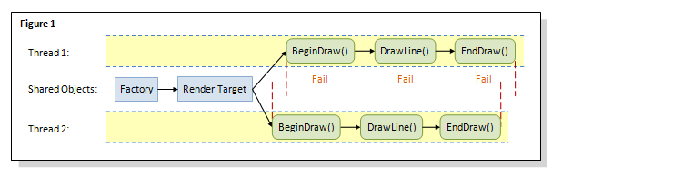 direct2d multithreading-diagram met één renderdoel.
