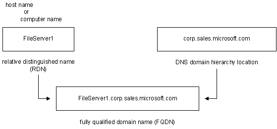 rdn- en DNS-domeinhiërarchie combineren om een fqdn-