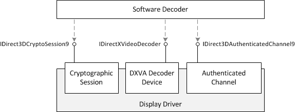 een diagram met de direct3d9-decoderingsinterfaces.