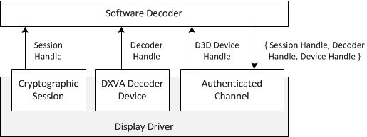 een diagram dat laat zien hoe de dxva-decoder is gekoppeld aan de cryptografische sessie.