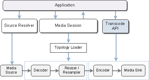 een diagram met de transcode-API.
