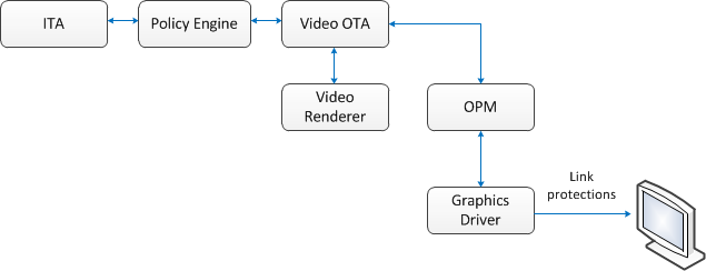 een diagram met de relatie tussen de video ota en opm.