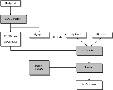 proces voor het maken van een serverprogramma voor een gedistribueerde toepassing
