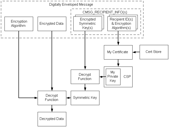 gegevens in enveloppen decoderen