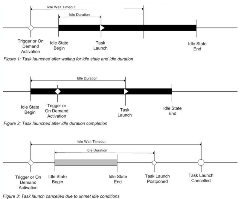 idle condition timeline