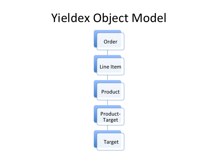 A diagram of the Yield Analytics Object Model.