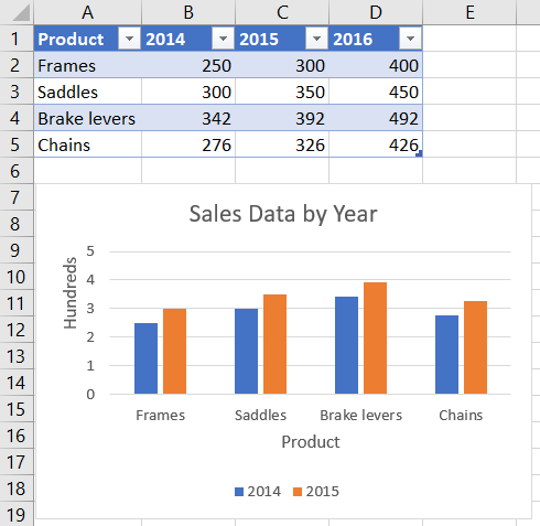 Chart with axis display unit in Excel.