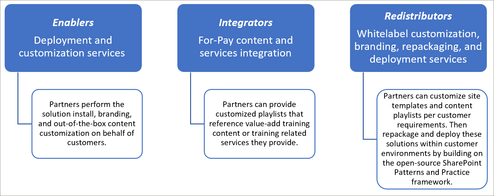 Integration model