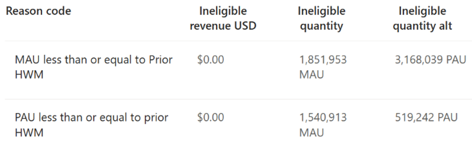 Screenshot of the Revenue summary page, with reason codes, ineligible revenue, ineligible quantity, and ineligible quantity alt shown.