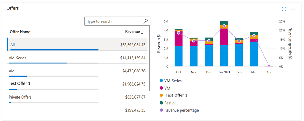 Screenshot showing revenue breakup by offers.