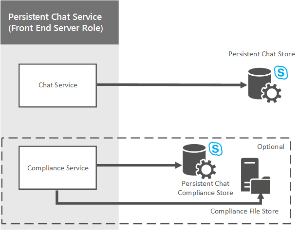 Front services