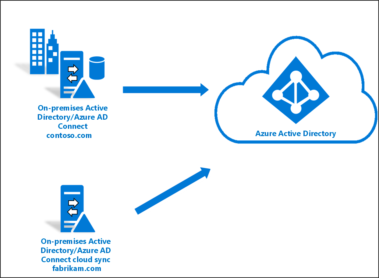 Diagram przedstawiający przepływ usługi Microsoft Entra Cloud Sync.