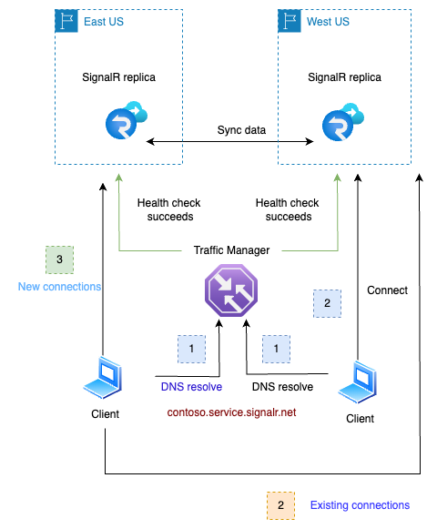 Diagram odzyskiwania repliki usługi Azure SignalR w tryb failover. 