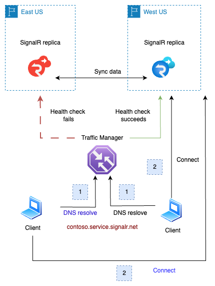Diagram trybu failover repliki usługi Azure SignalR. 