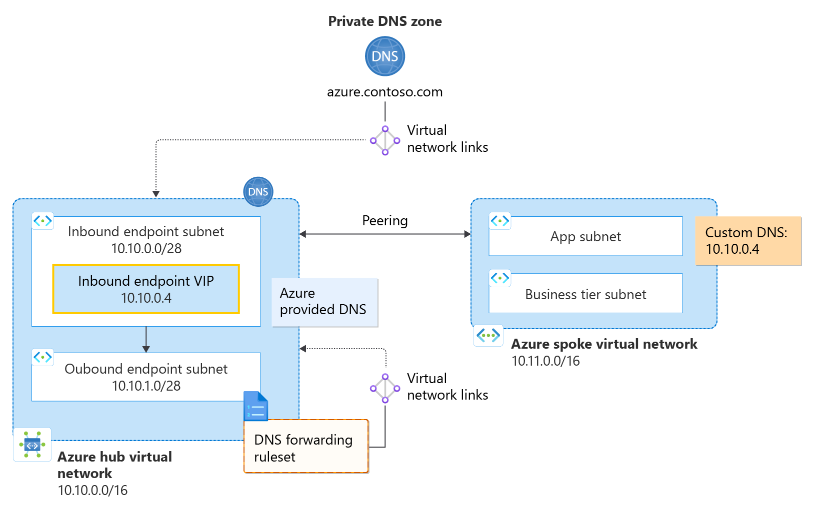 Hub and spoke with custom DNS diagram.
