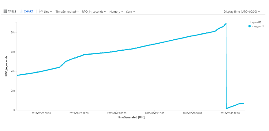 Zrzut ekranu przedstawiający wykres trendu śledzący cel punktu odzyskiwania określonej maszyny wirtualnej platformy Azure.