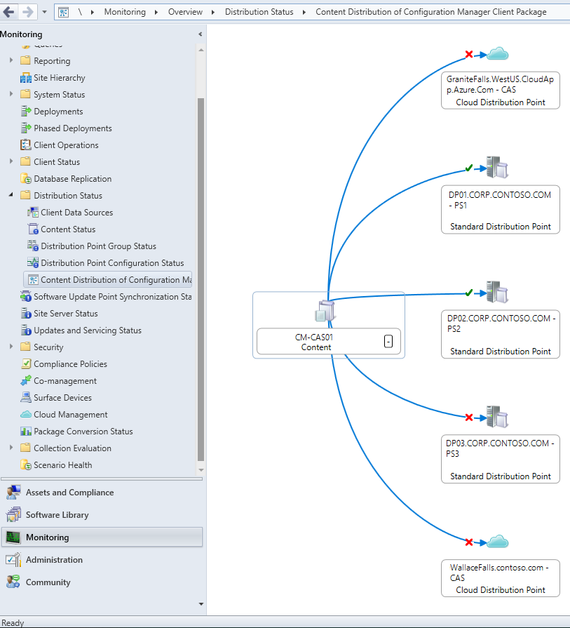 Wizualizacja stanu dystrybucji zawartości pakietu klienta Configuration Manager w przykładowej hierarchii.