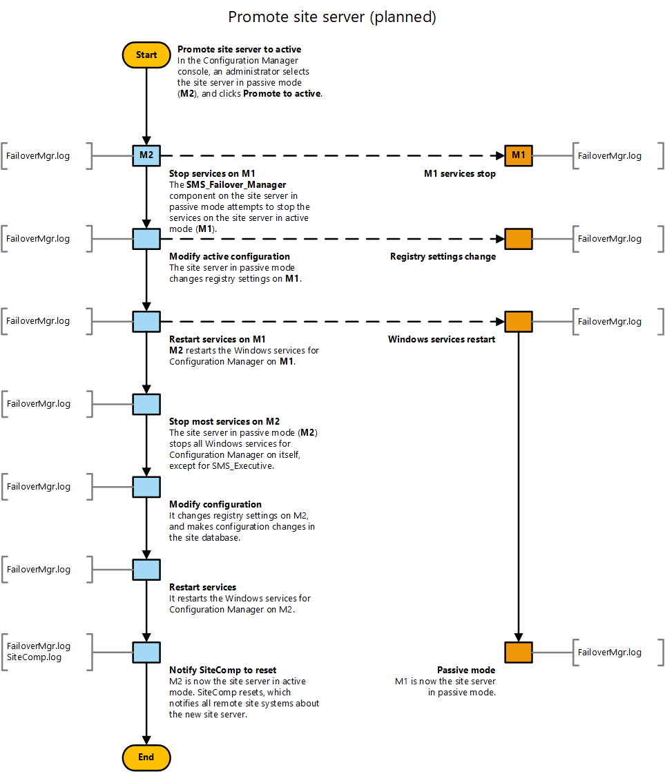 Diagram schematu blokowego w celu promowania serwera lokacji w trybie pasywnym