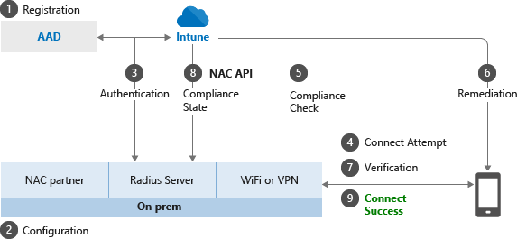 Koncepcyjny obraz sposobu działania translatora adresów sieciowych z usługą Intune